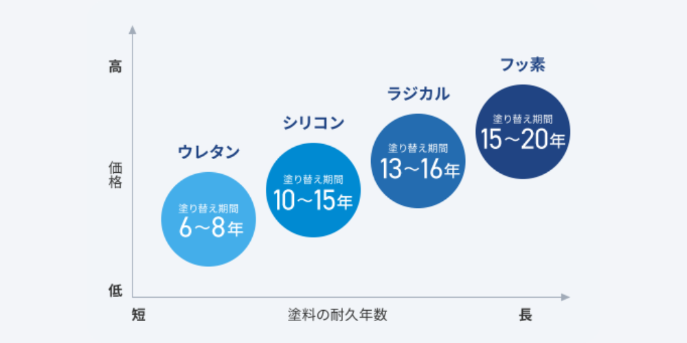 ウレタン・シリコン・ラジカル・フッ素塗料の価格と耐久年数を気泡サイズで比較したバブルチャート(価格軸と耐久年数軸付き)。